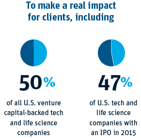 To make a real impact for clients, including 50% of all U.S. venture capital-backed tech and life science companies. 47% of U.S. tech and life science companies with an IPO in 2015